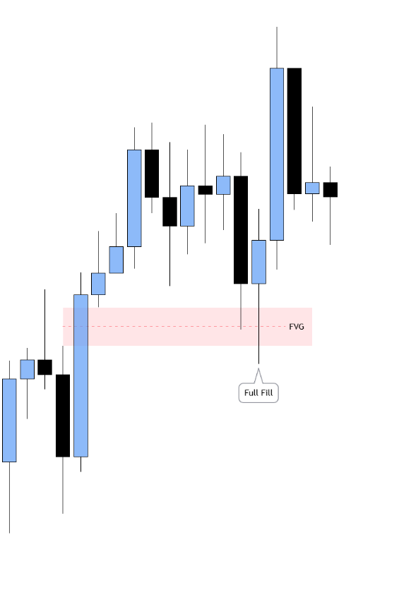 Full fill FVG