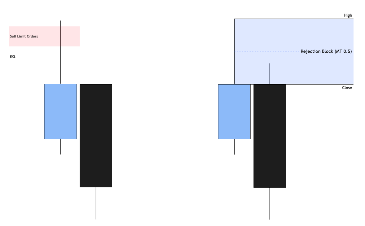 Rejection Block