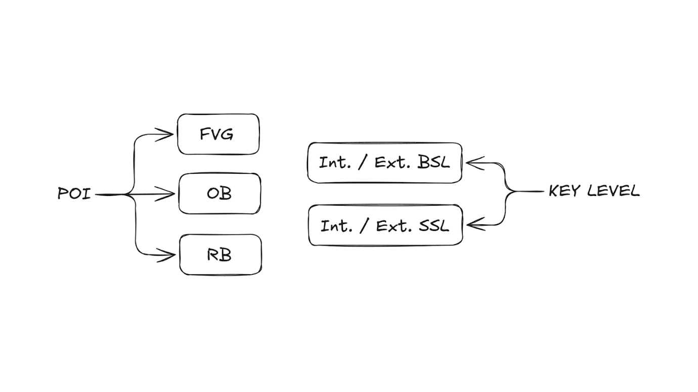 POI та Key Level