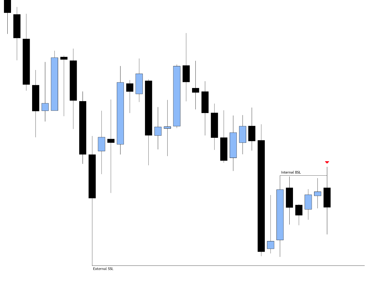 Daily EURUSD