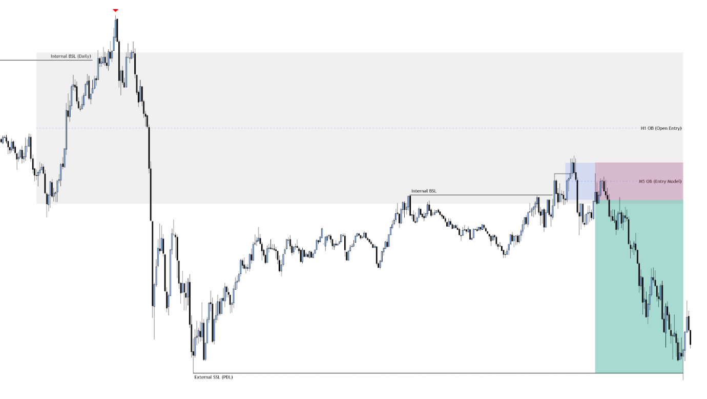 M5 EURUSD