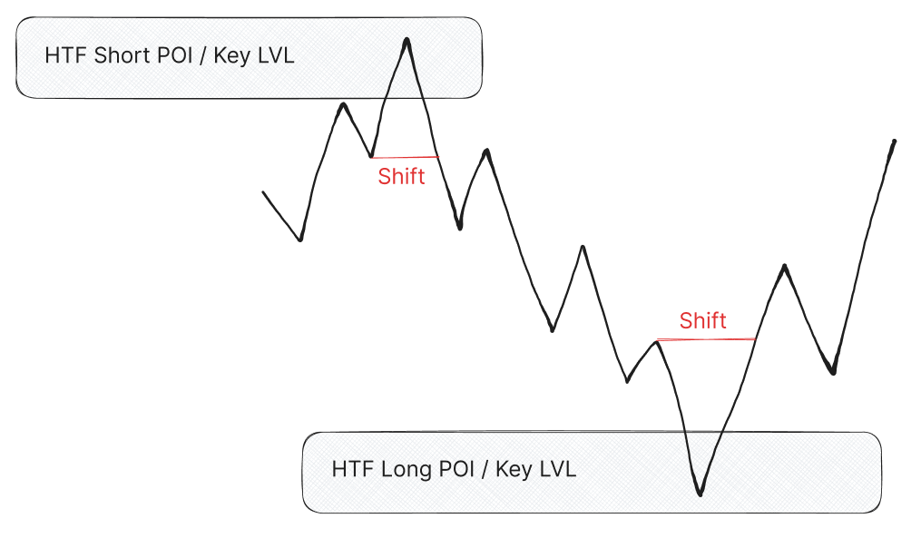 Market Shift