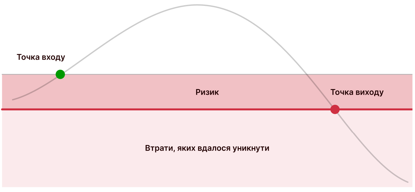 Стоп-лосс