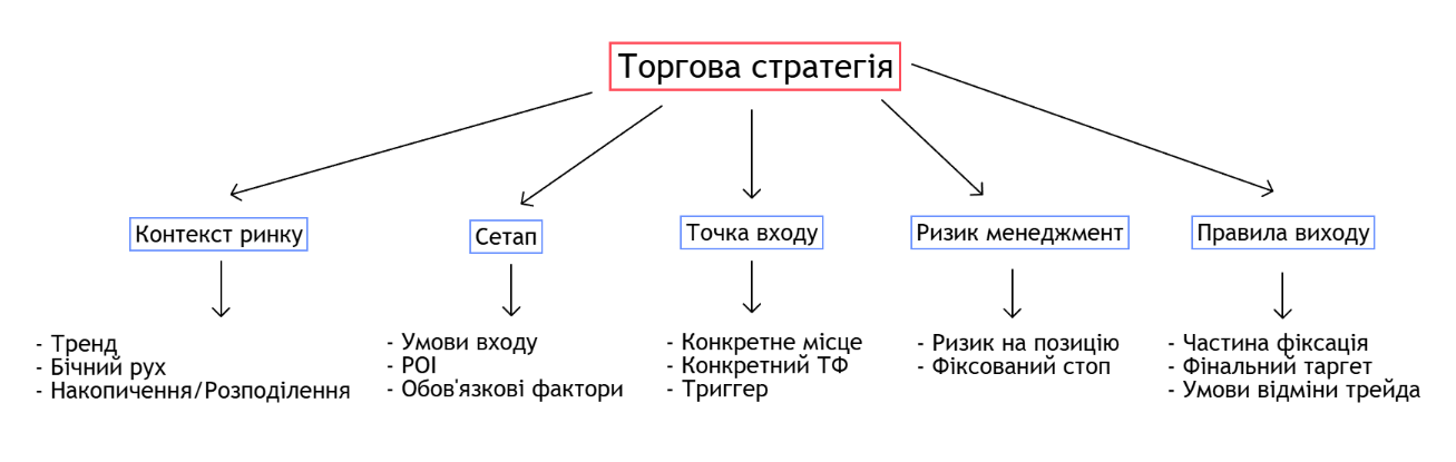 Блоки торгової стратегії